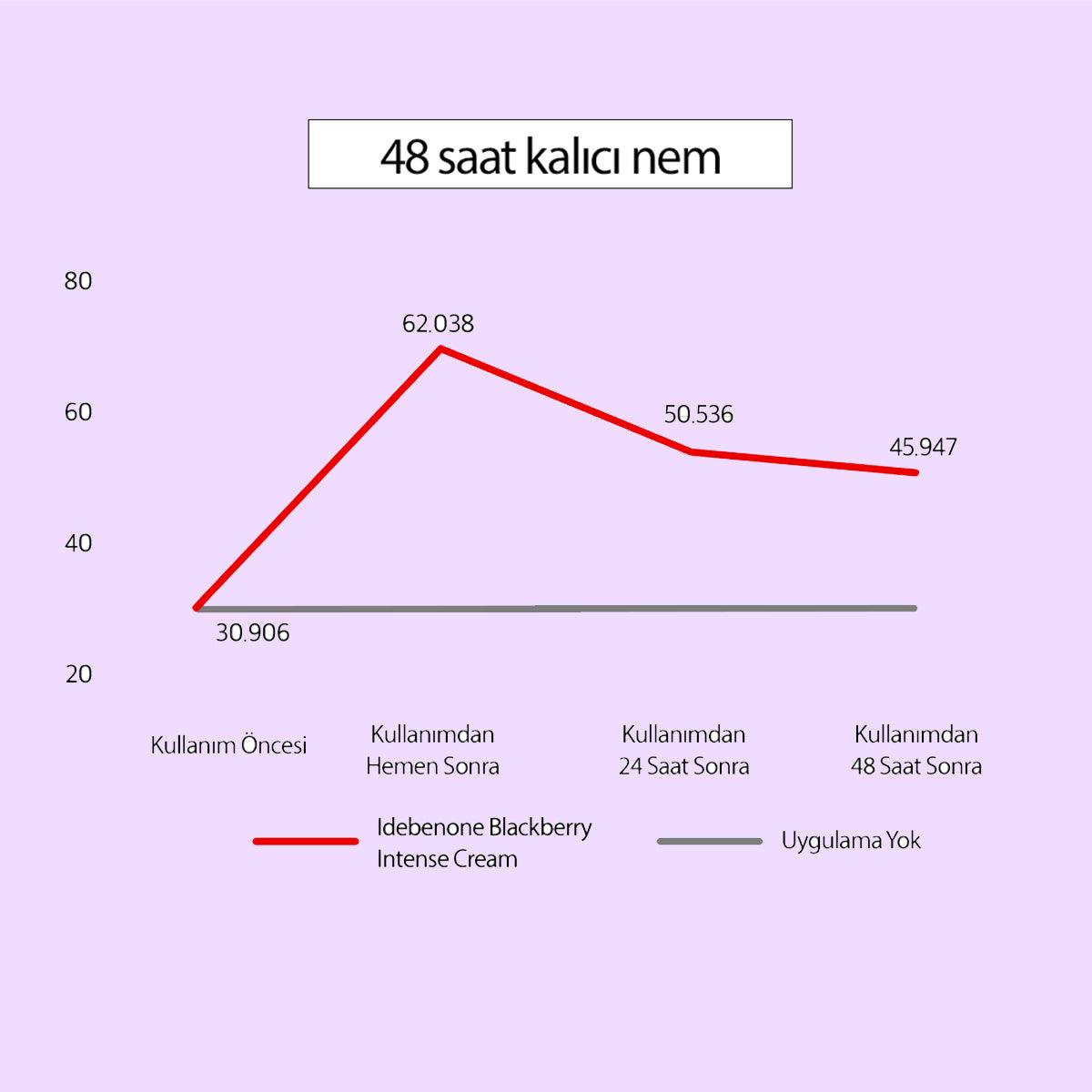 Idebenone + Blackberry Antioksidan ve Yaşlanma Karşıtı Nemlendirici Complex Intensive Cream 70 gr - Mary & May - Vionine